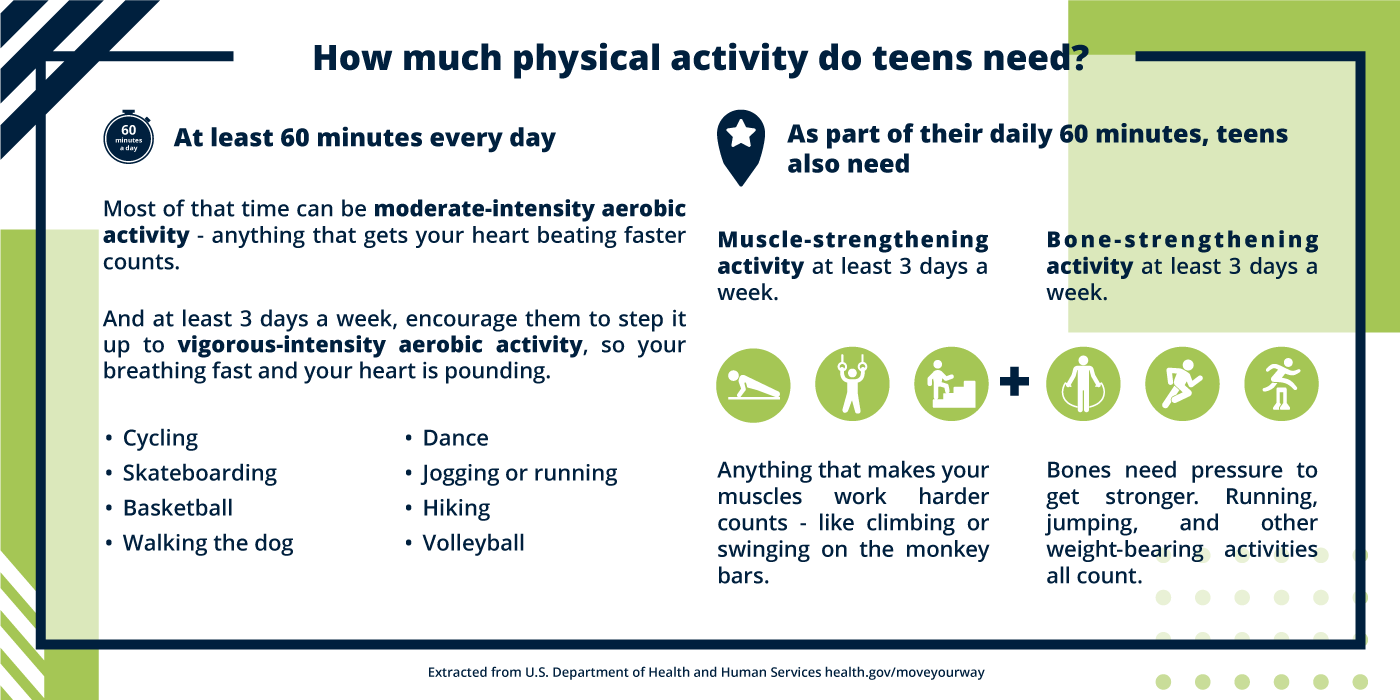 How much physical activity do teens need? At least 60 minutes every day. Most of that time can be moderate-intensity aerobic activity - anything that gets their heart beating faster counts. And at least 3 days a week, encourage them to step it up to vigorous-intensity aerobic activity, so they’re breathing fast and their heart is pounding. As part of their daily 60 minutes, teens also need: 1. Muscle-strengthening activity at least 3 days a week. Anything that makes their muscles work harder counts - like climbing or swinging on the monkey bars. 2. Bone-strengthening activity at least 3 days a week. Bones need pressure to get stronger. Running, jumping, and other weight-bearing activities all count.